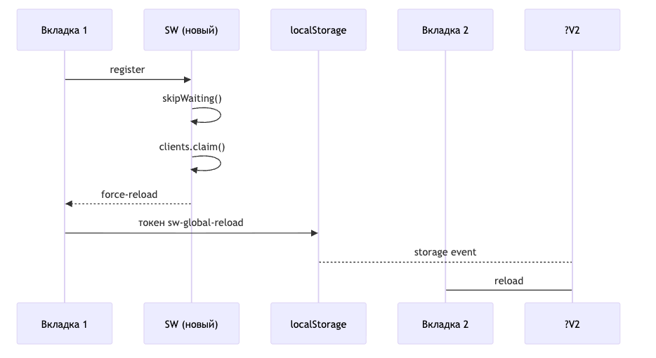 Диаграмма 6